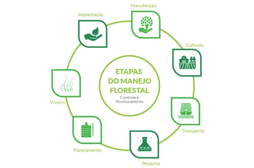 Elaboração e atualização de plano de manejo